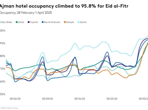 Ajman and Ras Al Khaimah Lead UAE Hotel Performance During Eid al-Fitr