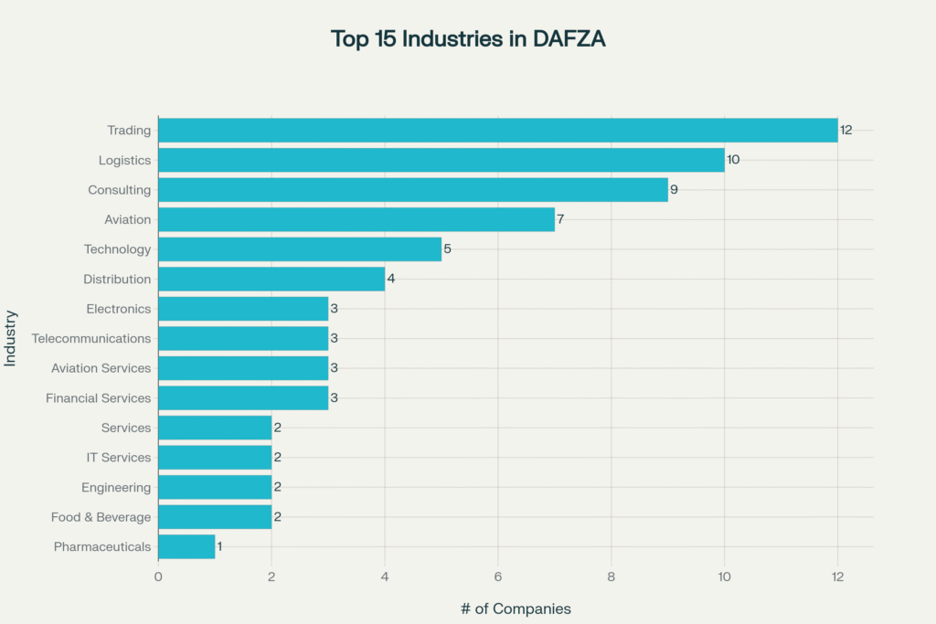 Compmanies Registred in Dubai Air Port Free Zone